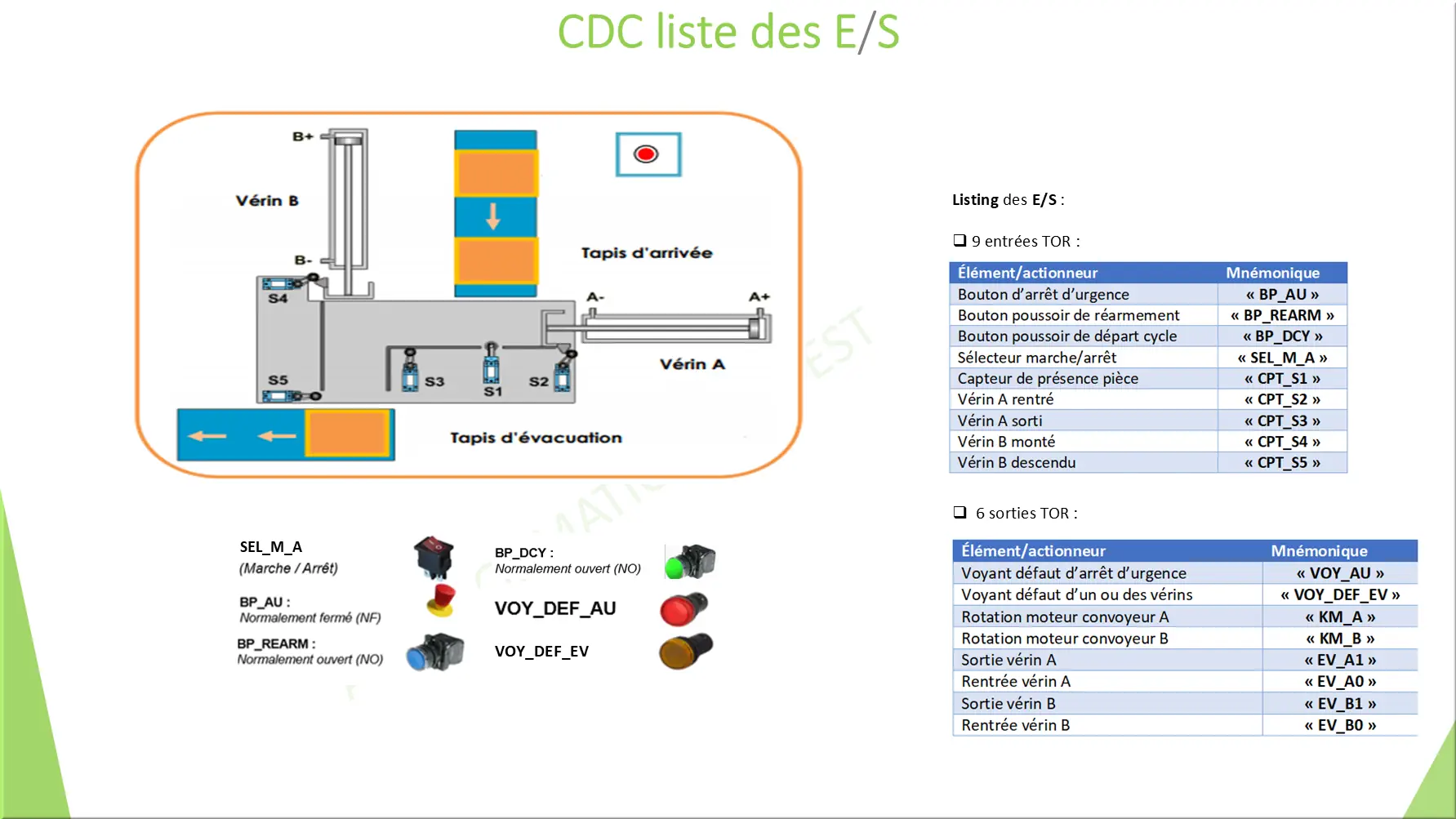 CDC liste des E/S